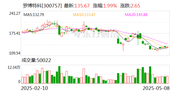 牛股堂 罗博特科：公司不存在信息应披露未披露的情况